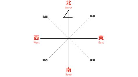 北南東西|「東西南北」の意味と位置は？地図上の覚え方や類語。